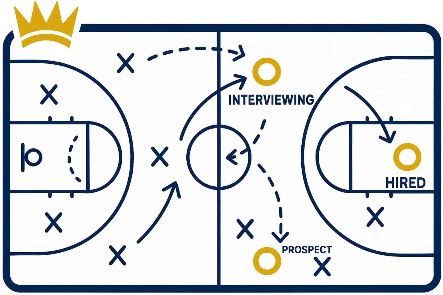 A basketball court diagram showing a prospect moving through interviewing to being hired.